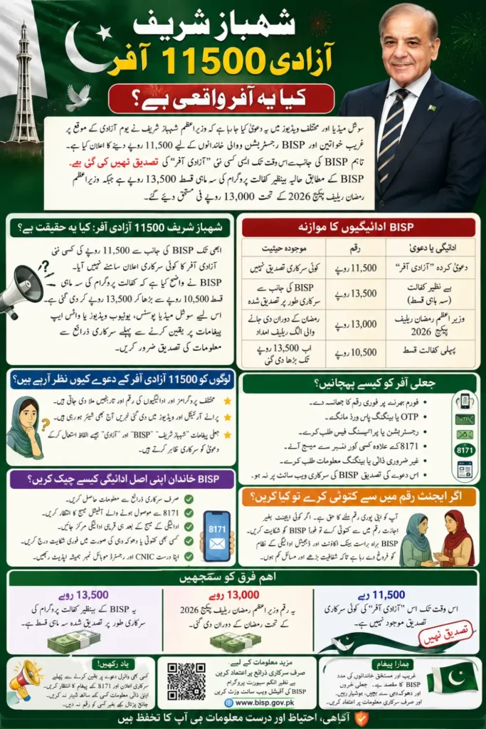 Shahbaz Sharif 11500 Azadi Offer For BISP Registration Families 