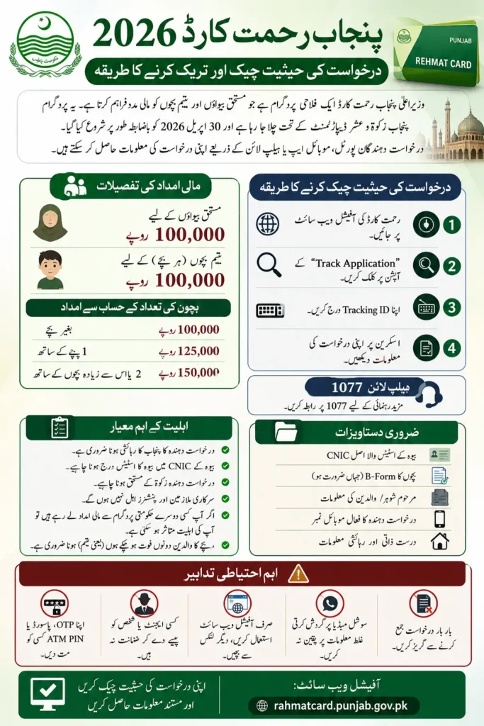 Punjab Rehmat Card 2026 Distribution Check Track Application Method