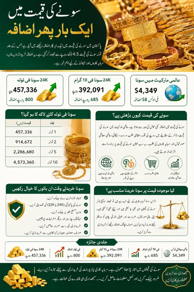 Sone Ki Qeemt Big increase, How many lakhs has Gold become Per Tola