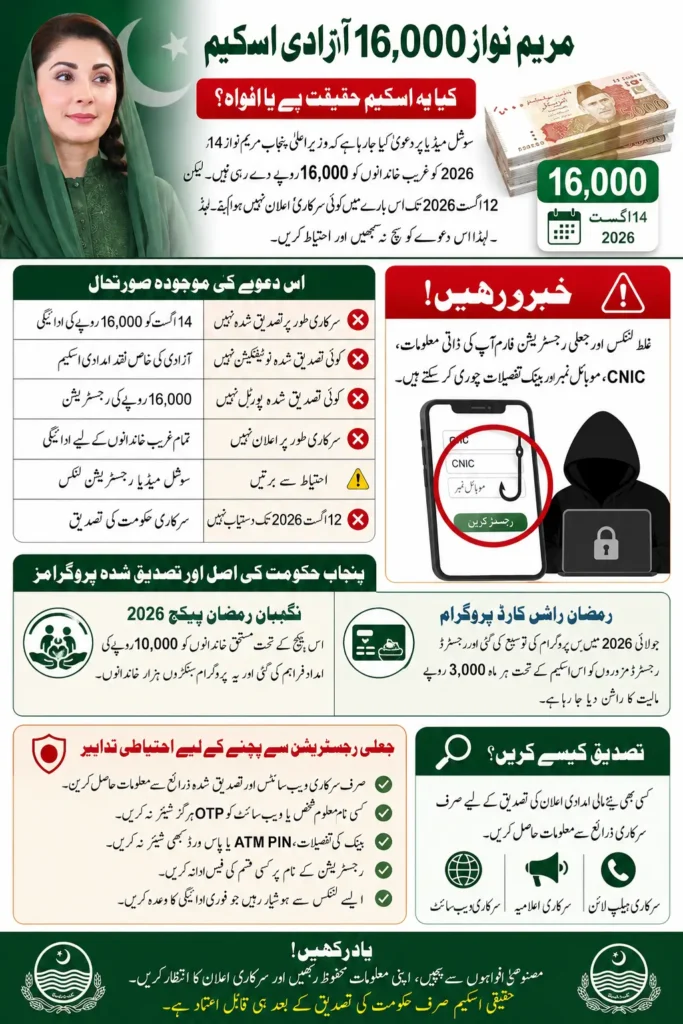 Maryam Nawaz 16000 Azadi Scheme For Poor Families Lives In Punjab