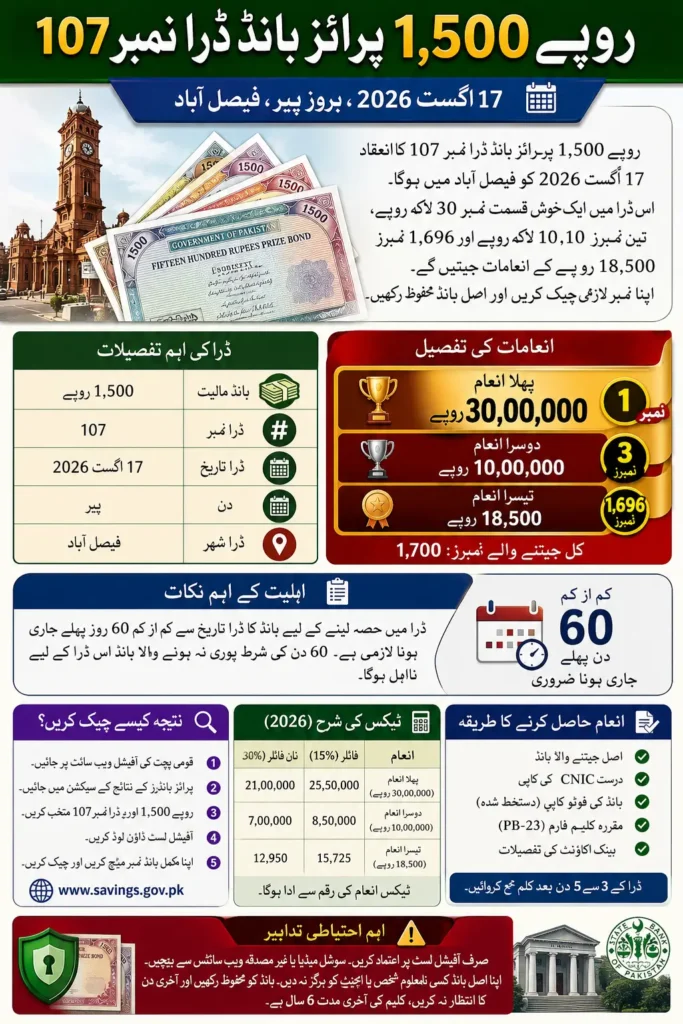 Prize Bond Rs1500 Draw Scheduled for 17 August 2026
