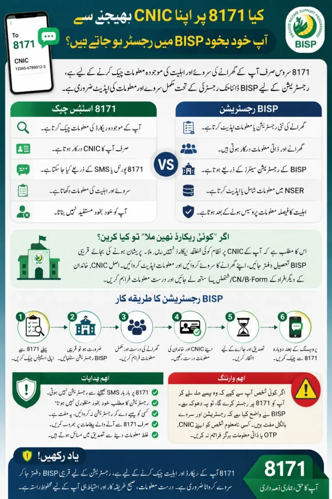 BISP Registration Through 8171: Is the SMS Method Really Enough?