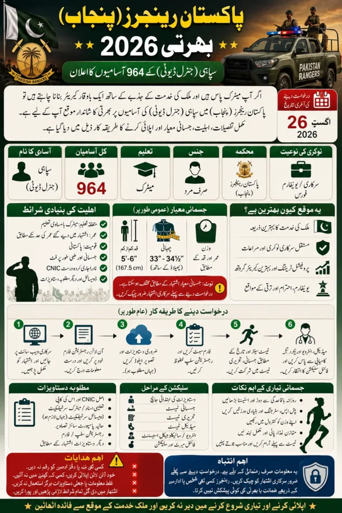 Great Recruitment Opportunity in Pak Rangers (Punjab)! 🇵🇰