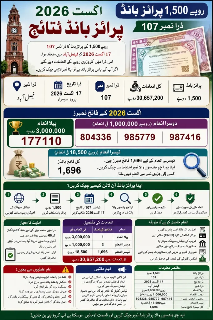 August 2026 Prize Bond Results Check Online