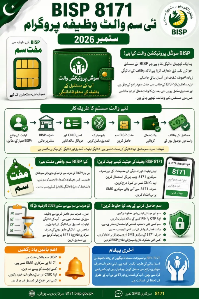 BISP 8171 New SIM Wallet Stipend September 2026 Check Full Details 