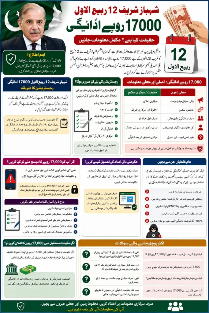 Shahbaz Sharif 12 Rabi-UL- Awal Payment 17000 Registration Method