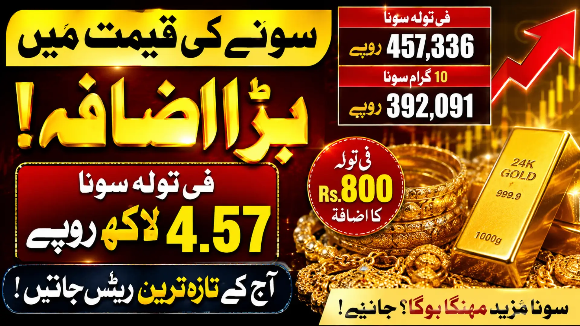 Sone Ki Qeemt Big increase, How many lakhs has Gold become Per Tola